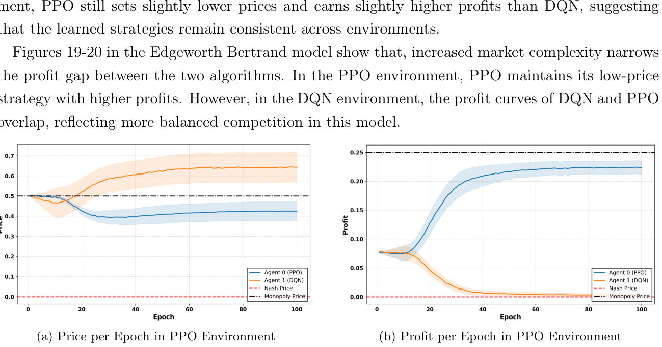 Standard Bertrand: результаты в PPO environment