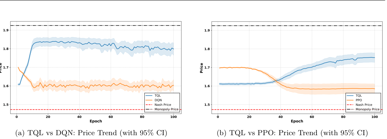 Logit Bertrand: кривые обучения цен TQL vs DQN и TQL vs PPO