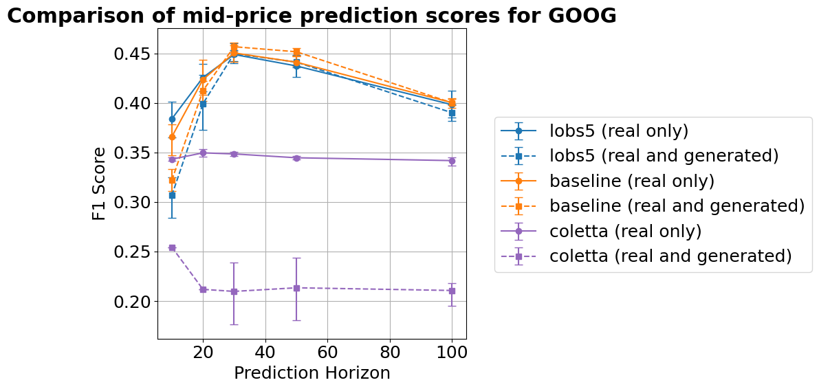 F1 прогноза mid-цены на GOOG