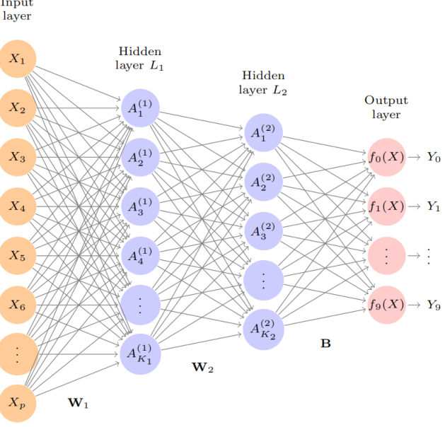 Multilayer Perceptron