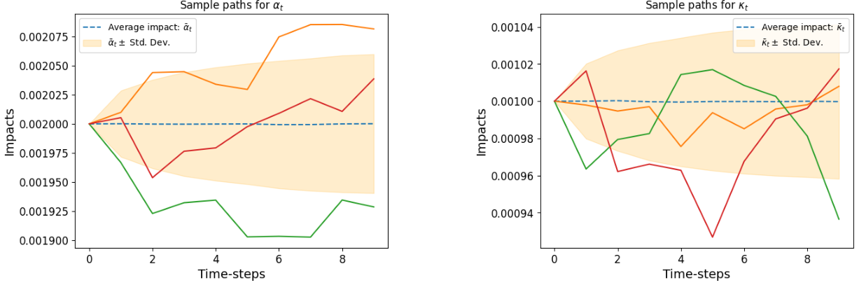 Рисунок 7. Стохастический impact, слабая mean reversion