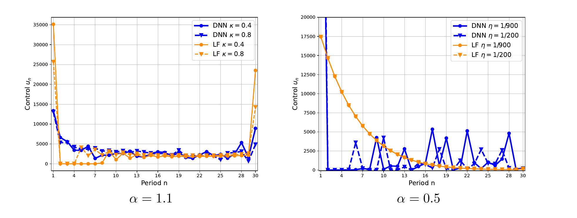 Стратегии при N = 30 периодах