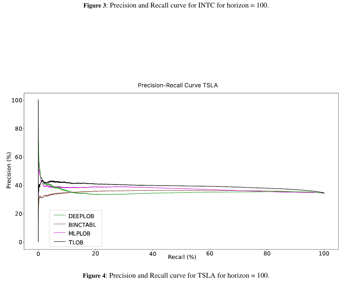 Precision-Recall TSLA